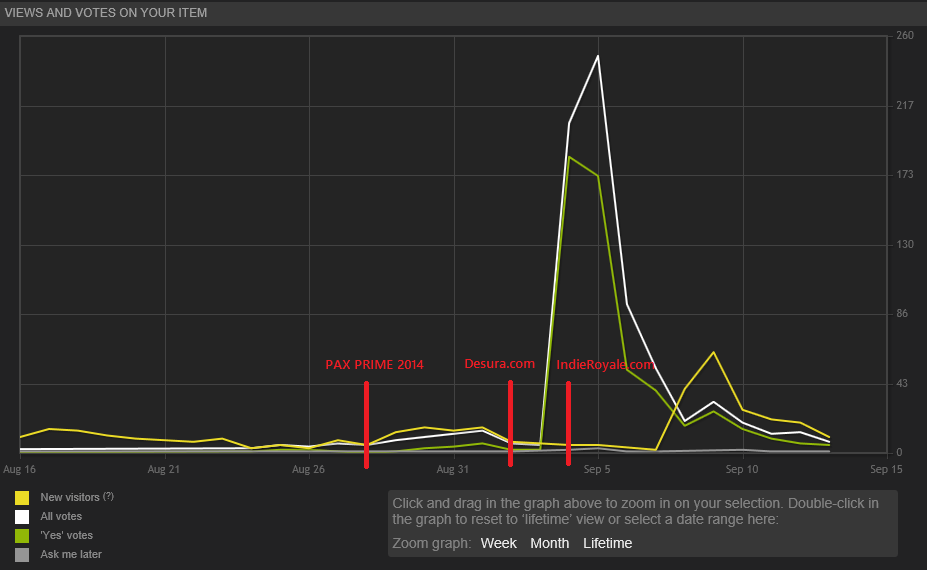 PAX made no difference on my Steam Greenlight page. but IndieRoyale sure did!