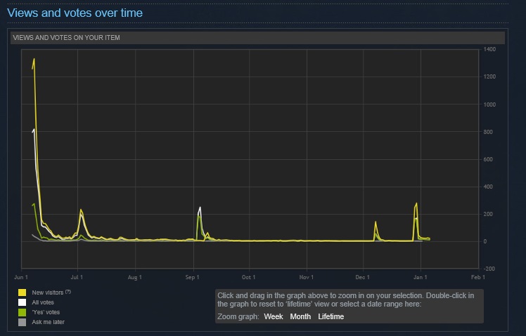 Spikes occur when available on indieroyale, indiegamestand and groupees.