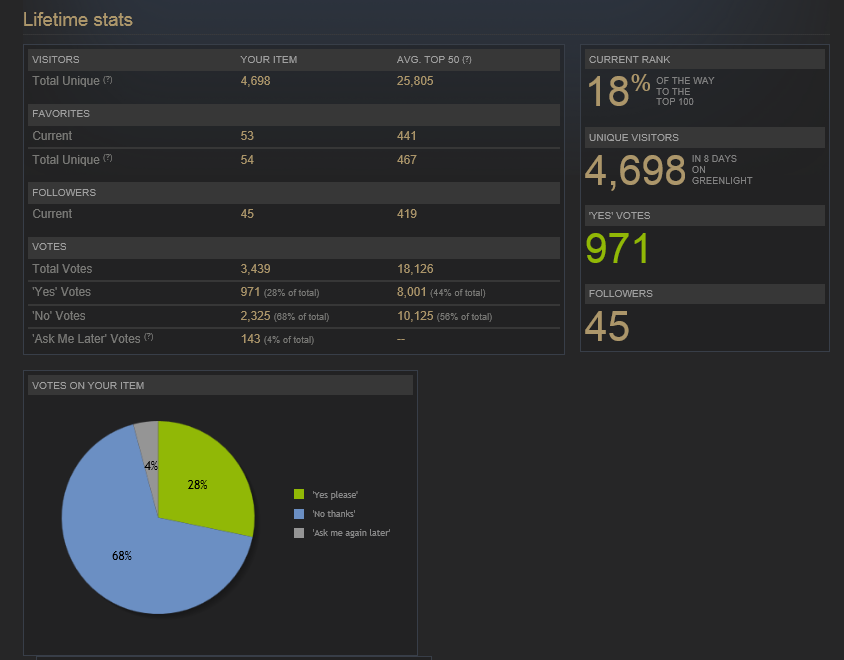 steam greenlight stats after one week