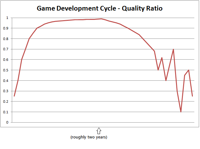 Working indefinitely doesn't automatically make a better game.