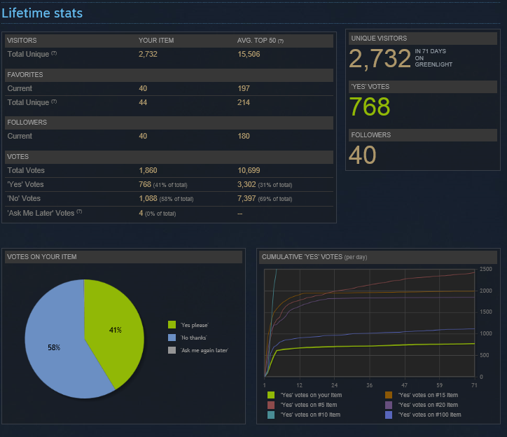 Greelight stats after passing to Steam for "Unfinished - An Artist's Lament"
